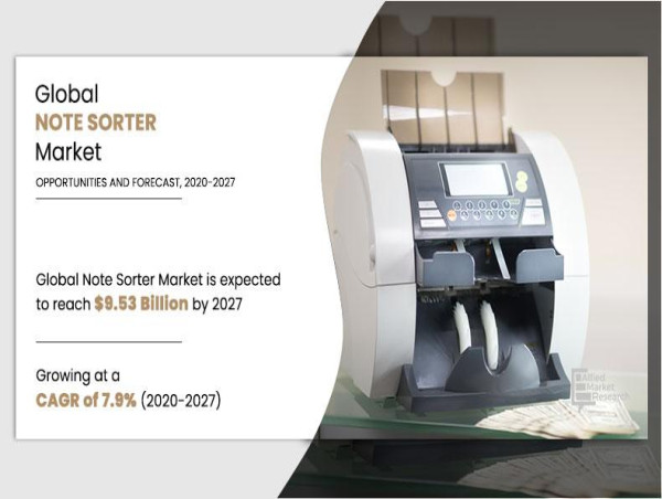 Note Sorter Market to Garner $9.53 Billion By 2027 : Exploring Market Trends and Opportunities
