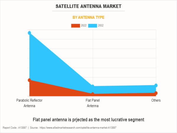  Market Size of Satellite Antenna Industry to Reach $17.6 Billion by 2032, Growing at 15.1% CAGR 