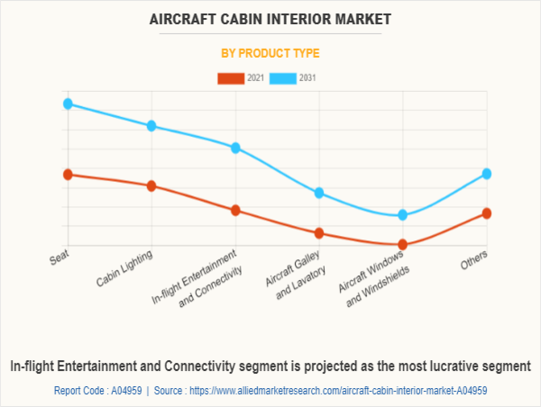 Explosive Growth Predicted : Aircraft Cabin Interior Market Set to Reach $38.5 Billion by 2031, Reveals AMR