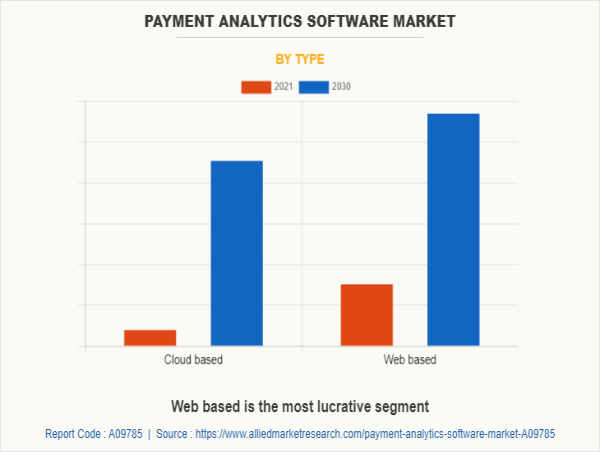 Payment Analytics Software Market Size is Growing with a CAGR of 4.6% by 2030 | PaySketch, Revealytics, RJMetrics