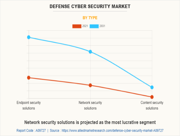 Insights into the Global Defense Cyber Security Market Growth Potential