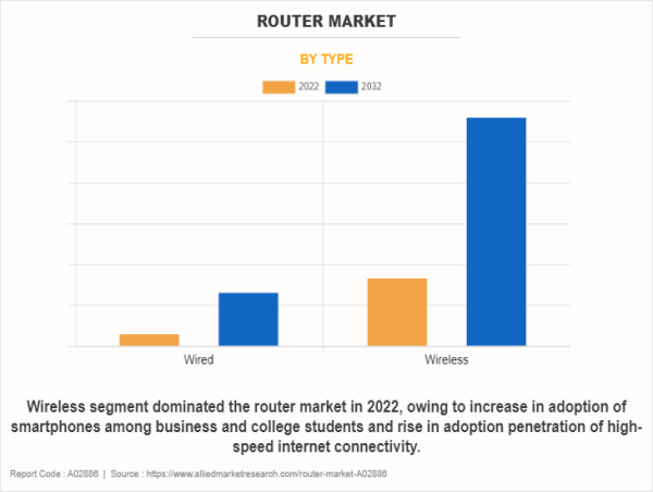 Router Market Size Reach USD 44.4 Billion by 2032, Grow at a Tremendous Rate