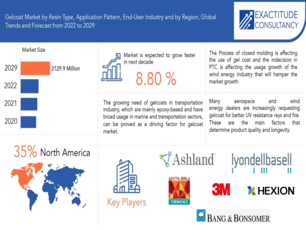 Gelcoat Market Revenue Share, Key Players, latest innovations, Tendencies and Forecast to 2030 | Exactitude Consultancy