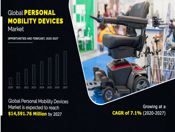 Rising Demand for Assistive Devices Drives Growth in Personal Mobility Market | CAGR of 7.1%