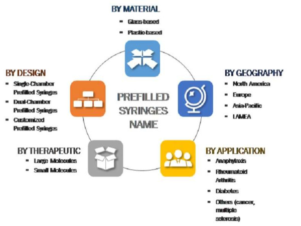 Growing Adoption of Biologics Boosts Demand in Prefilled Syringes Market | CAGR of 10.8% (W.H.O. Update)