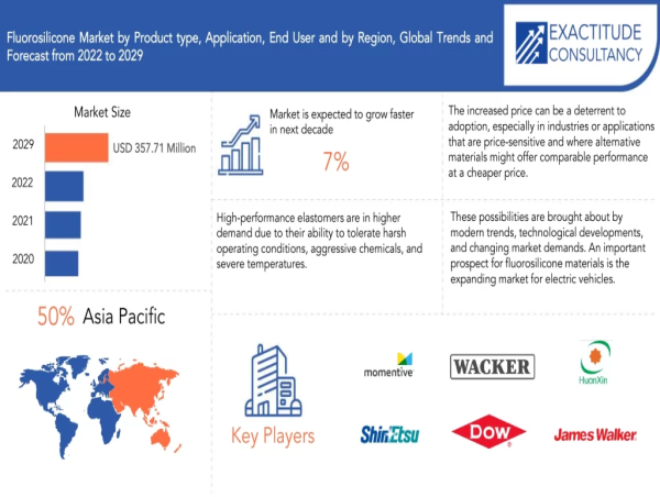 Fluorosilicone Market Strategic Assessment and Strong Revenue by top players - Primasil, Nusil, Elkem Group, Silex Ltd