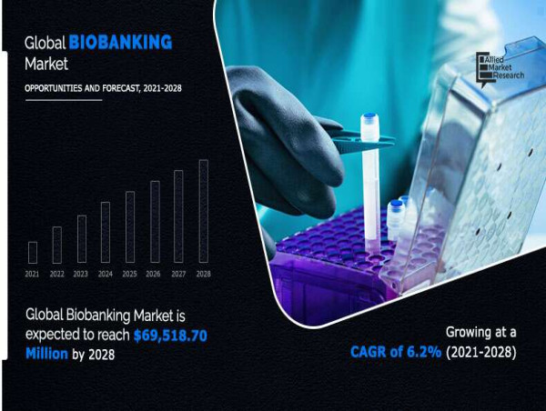 Biobanking Market: Preserving Biological Samples for Future Medical Research | To Reach $69,518.70 Million