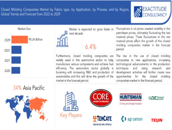 Exploring Growth Opportunities in Closed Molding Composites: Size, Future Prospects, Trends & Forecasts to 2030