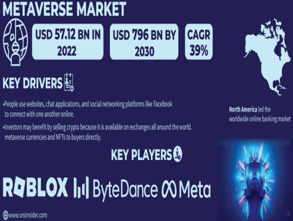 Metaverse Market to Reach USD 796 Bn Driven by Proliferation of VR and AR Devices and Shift towards Remote Work