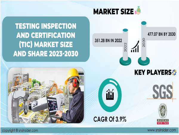 Testing, Inspection, and Certification Market to Hit USD 477.07 Billion by 2030 owing to Emphasis on Safety Standards