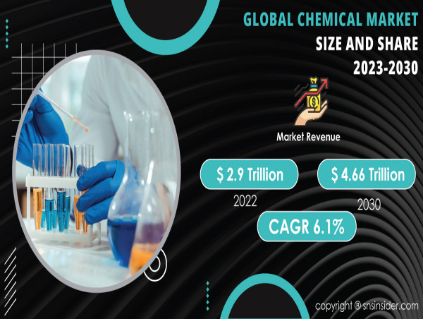 Global Chemical Market to Surpass USD 4.66 Trillion by 2030 Driven by Sustainable Innovation