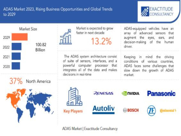  ADAS Market Size to Worth USD 100.82 billion by 2030 | With a 13.2% CAGR by Exactitude Consultancy 