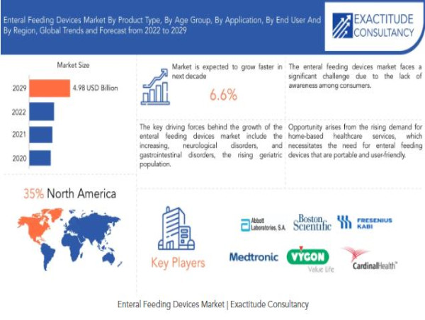 Enteras Feedings Devices Market is growing at a CAGR of 6.6% from 2024 to 2030 by Exactitude Consultancy