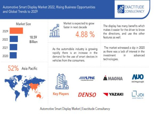 Automotive Smart Display Market Size to Worth USD 18.59 billion by 2030 | With a 4.88% CAGR by Exactitude Consultancy