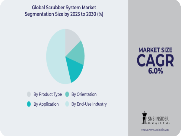 Scrubber System Market Soars to USD 8.12 BN by 2030, Driven by Environmental Imperatives, Improving the Quality of Air