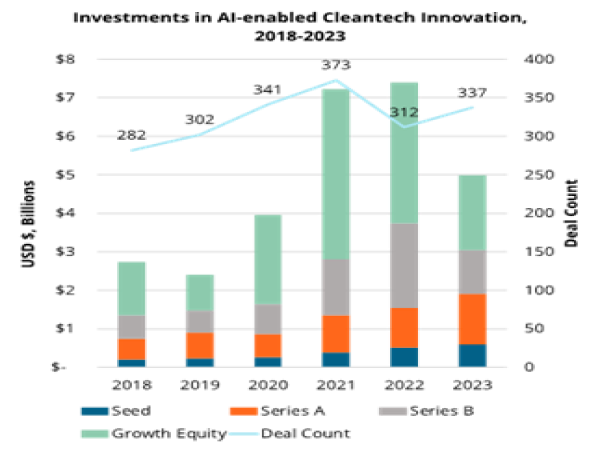 AI Innovation a Potential Game Changer in Advancing Clean Economy Transition
