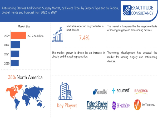 Anti Snoring Devices and Snoring Surgery Market Size to Worth USD 2.64 Billion in 2029 | With a CAGR 7.4%
