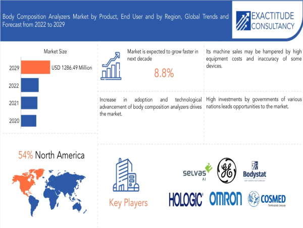 Body Composition Analyzers Market Size to Worth USD 1286.49 million by 2029 | With a CAGR 8.8 %