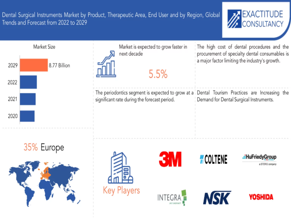 Dental Surgical Instruments Market Size to Worth USD 8.77 billion by 2029 | With a CAGR 5.5% by Exactitude Consultancy