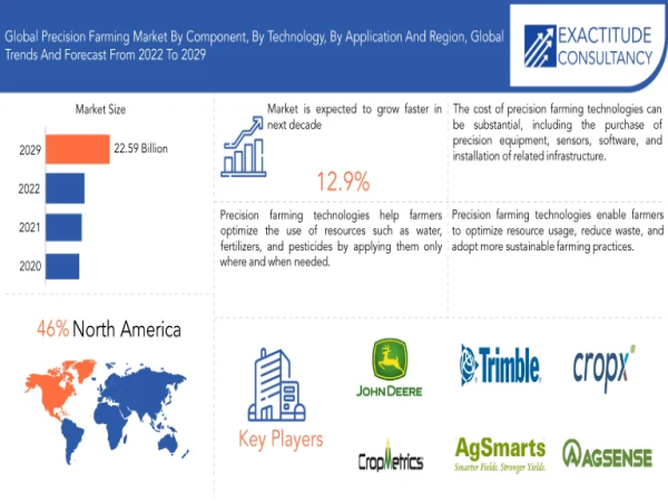Precision Farming Market Size to Worth USD 22.59 Billion by 2029 With a 7.58 % CAGR by Exactitude Consultancy