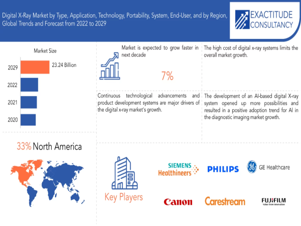 Digital X-Ray Market Size to Worth USD 23.24 billion by 2030 | With a CAGR 7% by Exactitude Consultancy