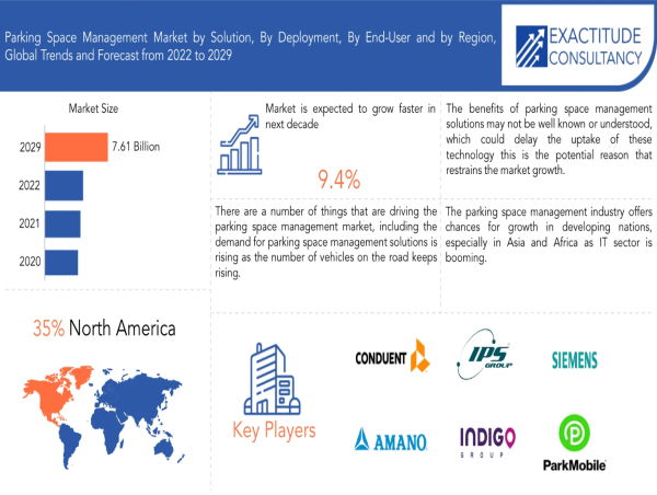 Parking Space Management Market Size to Worth USD 4951 billion by 2030 With a 9.4% CAGR by Exactitude Consultancy