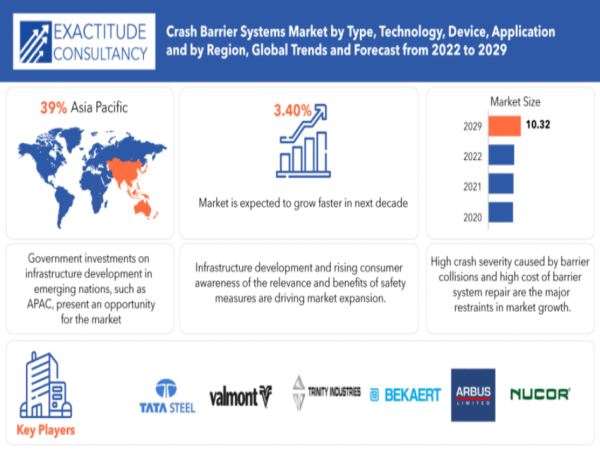  Crash Barrier Systems Market is anticipated to grow USD billion by 2029 at a CAGR of 3.40% by Exactitude Consultancy 