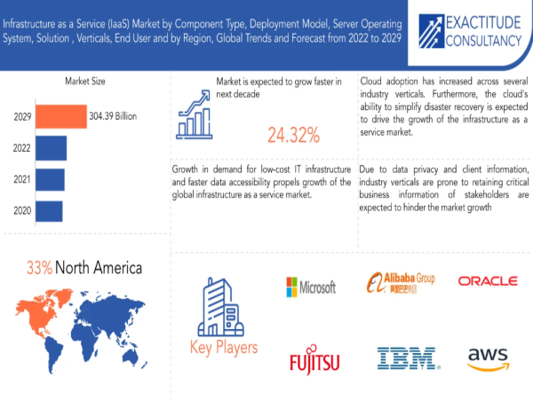 Infrastructure as a Service (IaaS) Market is anticipated to grow USD 304.39 billion by 2029 by Exactitude Consultancy