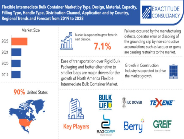 North America Flexible Intermediate Bulk Container Market is anticipated to grow at USD 4.2 billion by 2029