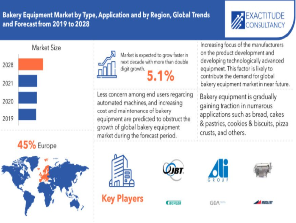 Bakery Equipment Market Set to Reach USD 15.26 Billion by 2029 Forecasting the Rise by Exactitude Consultancy