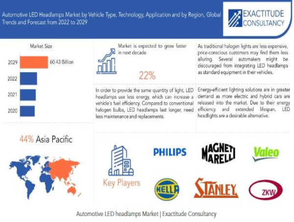 Automotive LED Headlamps Market Size to Worth USD 60.43 Billion by 2030 | With a 22% CAGR by Exactitude Consultancy