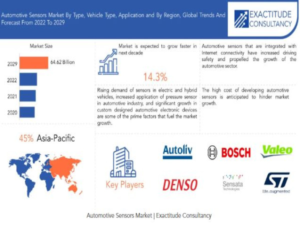 Automotive Sensors Market Size to Worth USD 64.62 billion by 2030 | With a 14.3% CAGR by Exactitude Consultancy