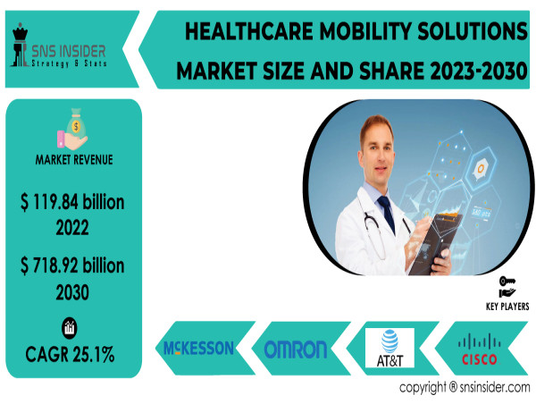 Healthcare Mobility Solutions Market to Reach USD 718.92 Billion by 2030