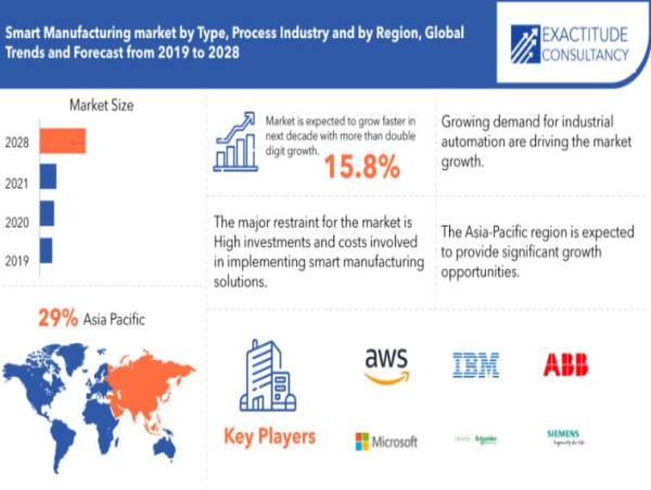 Smart Manufacturing Platform Market Revolutionizing Set to Surge to $261.6 Billion by 2028 by Exactitude Consultancy