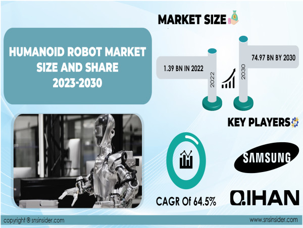 Humanoid Robot Market to Surpass USD 74.97 Billion With Highest CAGR of 64.5% by 2030