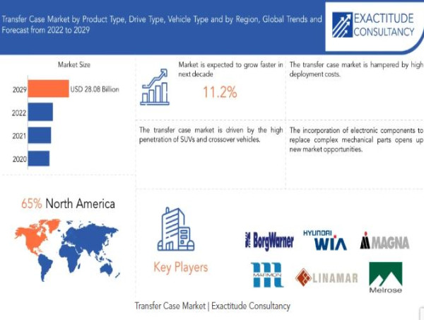 Transfer Case Market Size to Worth USD 28.08 Billion in 2030 | With an 11.2% CAGR by Exactitude Consultancy