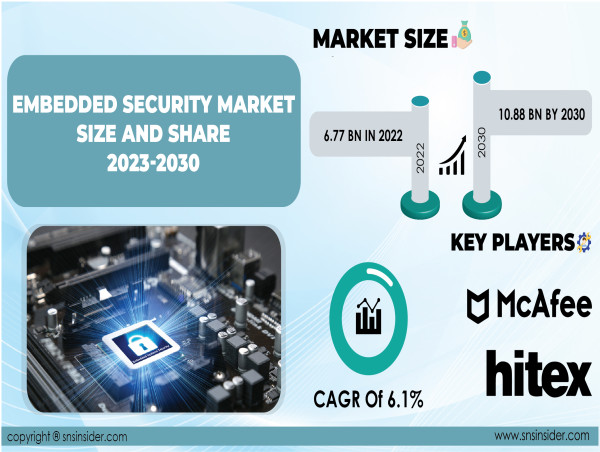 Embedded Security Market to Surpass USD 10.88 Billion by 2030 on Account of Expanding Smart Home Ecosystem