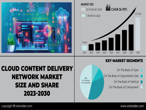Cloud Content Delivery Network Market Accelerates Fueled by Proliferation of Rich Media Content