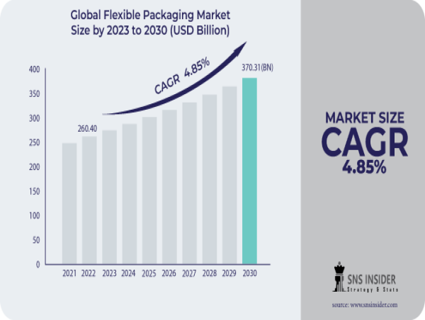 Flexible Packaging Market to Surpass USD 370.31 Billion by 2030, Propelled by Sustainable Solutions