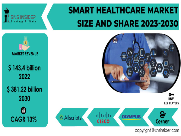 Smart Healthcare Market to Reach $381.22 Billion by 2030, Driven by Remote Monitoring and Government Initiatives
