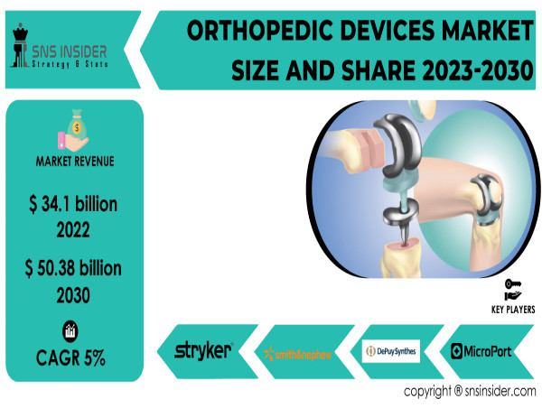 Orthopedic Devices Market to Reach $50.38 Billion By 2030, Driven by Rising Disorders and Healthcare Spending
