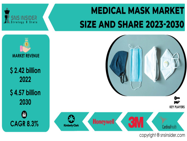 Medical Mask Market to Surpass USD 4.57 Billion by 2030 owing to Increased Health Awareness and Government Initiatives