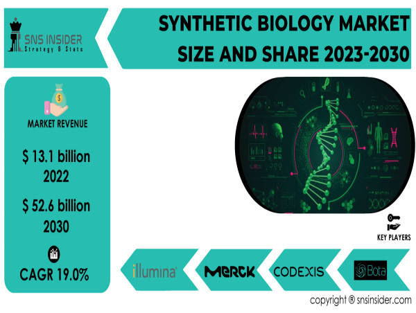 Synthetic Biology Market to Reach $52.6 Billion by 2030, Driven by Gene Editing and Sustainability