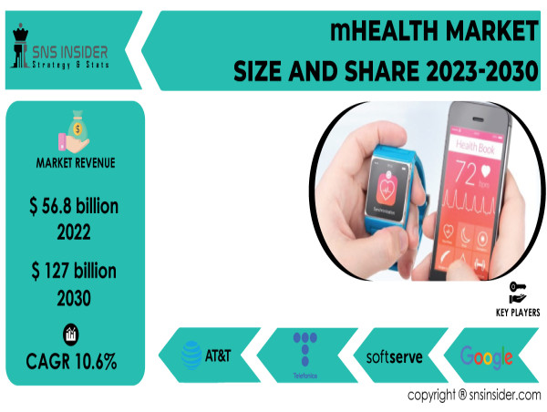 mHealth Market to Reach $127 Billion by 2030 Driven by Rise of Wearable Devices and Advancements in Mobile Technologies
