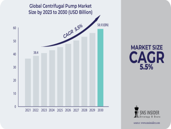 Centrifugal Pump Market to Surge to USD 58.93 Billion by 2030 Driven by Global Industrialization Wave