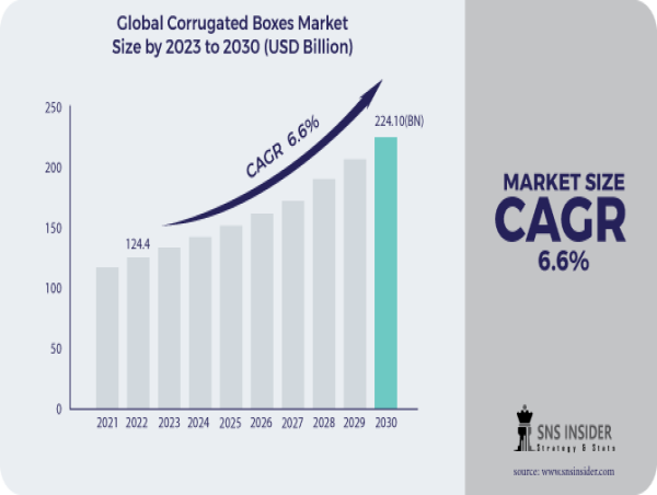 Corrugated Boxes Market to Surpass USD 224.10 Billion by 2030 Driven by Booming E-commerce and Sustainability Concerns