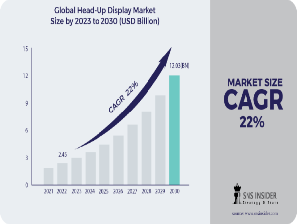 Head-Up Display Market to Cross $12.03 Billion by 2030, Says SNS Insider