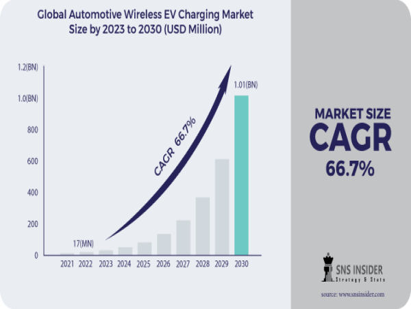 Automotive Wireless EV Charging Market Is Projected To Grow USD 1.01 Billion By 2030 As Revealed In New Report