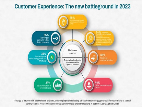 65 percent of Marketers say Delivering an Optimal Customer Experience will be the Key to Success in 2023 - Exotel Survey