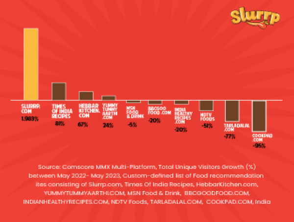 Slurrp.com Emerges as India's Fastest Growing Food and Recipe Platform